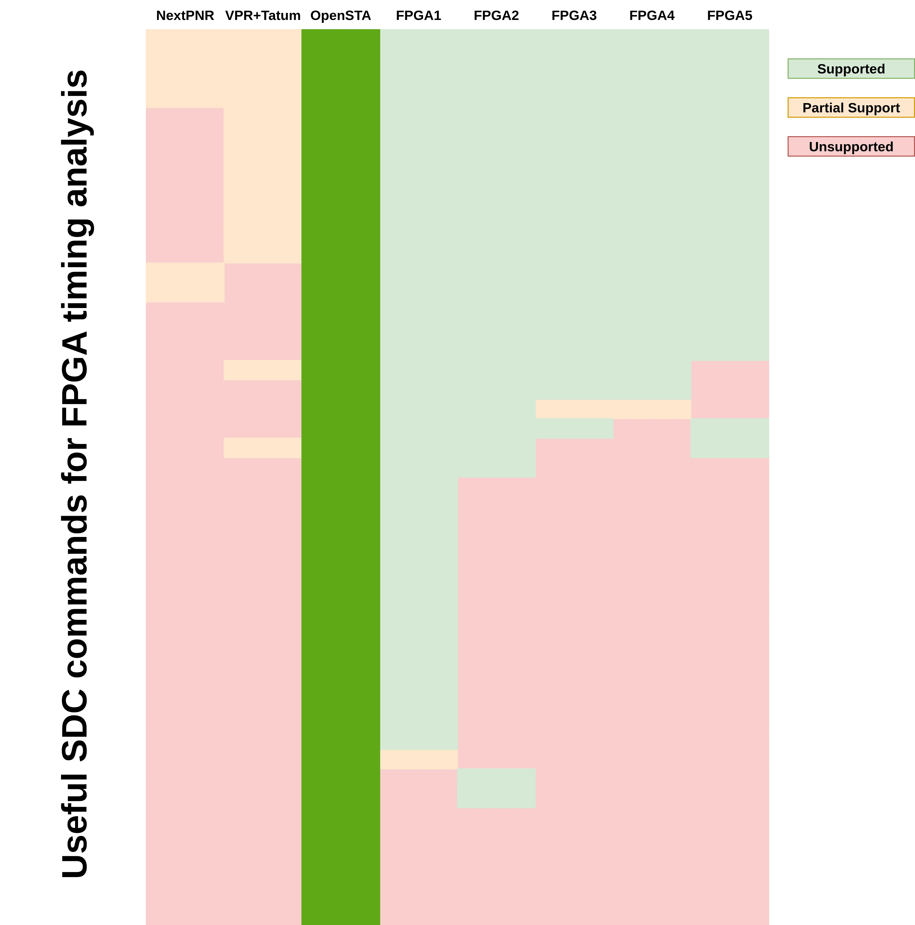 A table comparing the SDC command coverage of different open-source and commercial FPGA tools